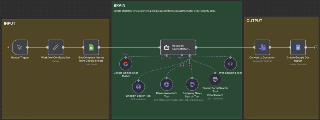 n8n Workflow Beispiel für automatisiertes Vertriebsbriefing und Prozessoptimierung.