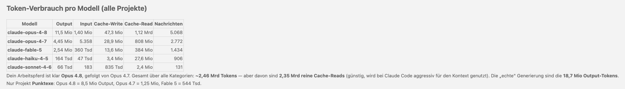 Token-Verbrauch pro Modell aus Claude Code: Claude Fable 5 mit 2,54 Mio. Output-Tokens und 1.434 Nachrichten.