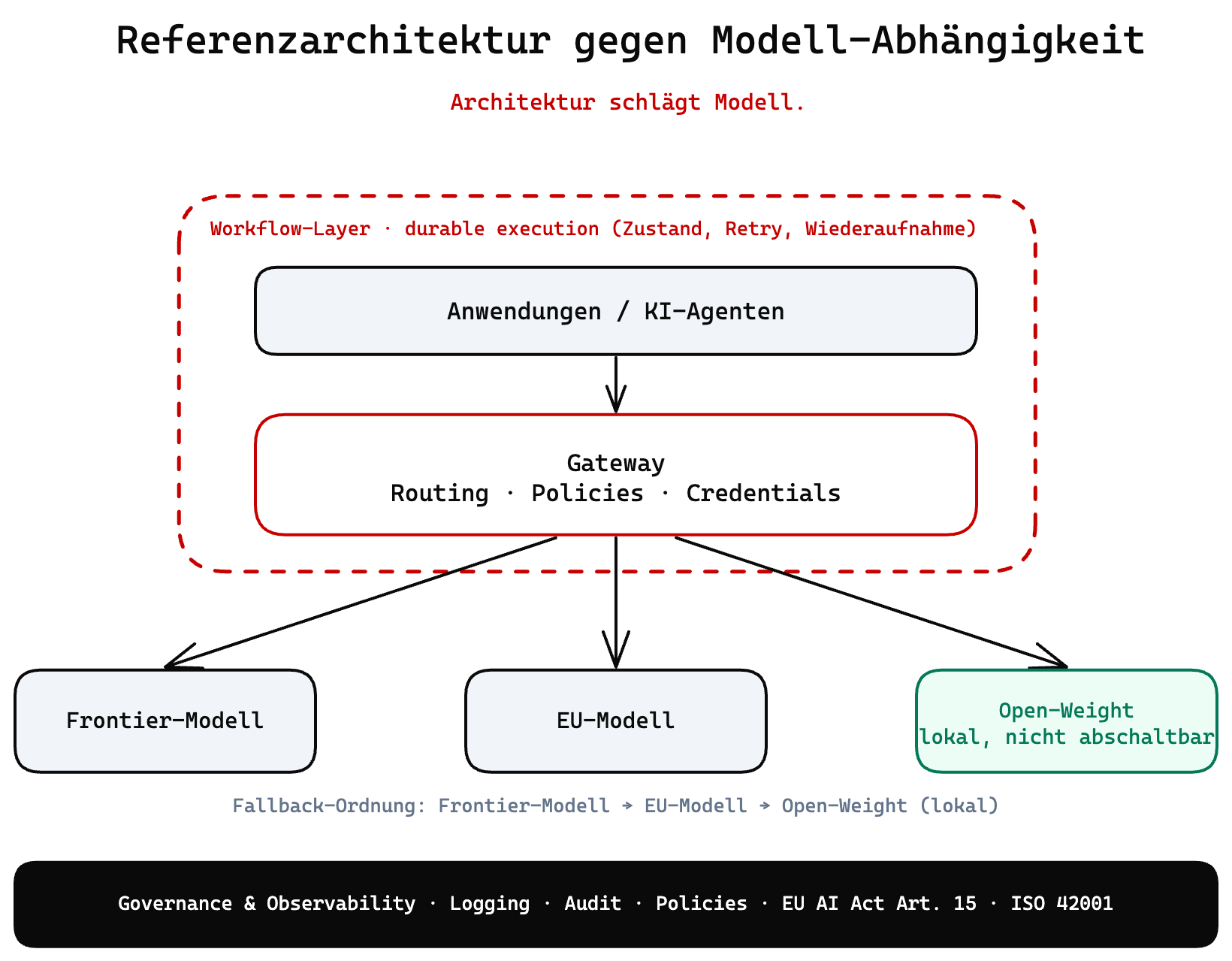 Referenzarchitektur gegen Modell-Abhängigkeit: Anwendungen über ein Gateway mit Routing und Policies auf einen Modell-Pool aus Frontier-Modell, EU-Modell und Open-Weight, umschlossen von einem Workflow-Layer und einem Governance-Band.